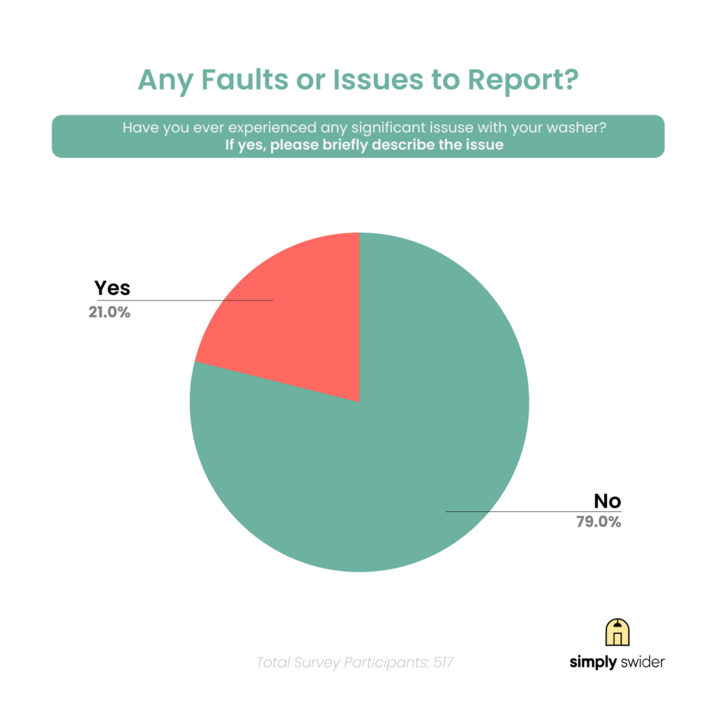 Faults or Issues to Report Washing Machine Owners Survey