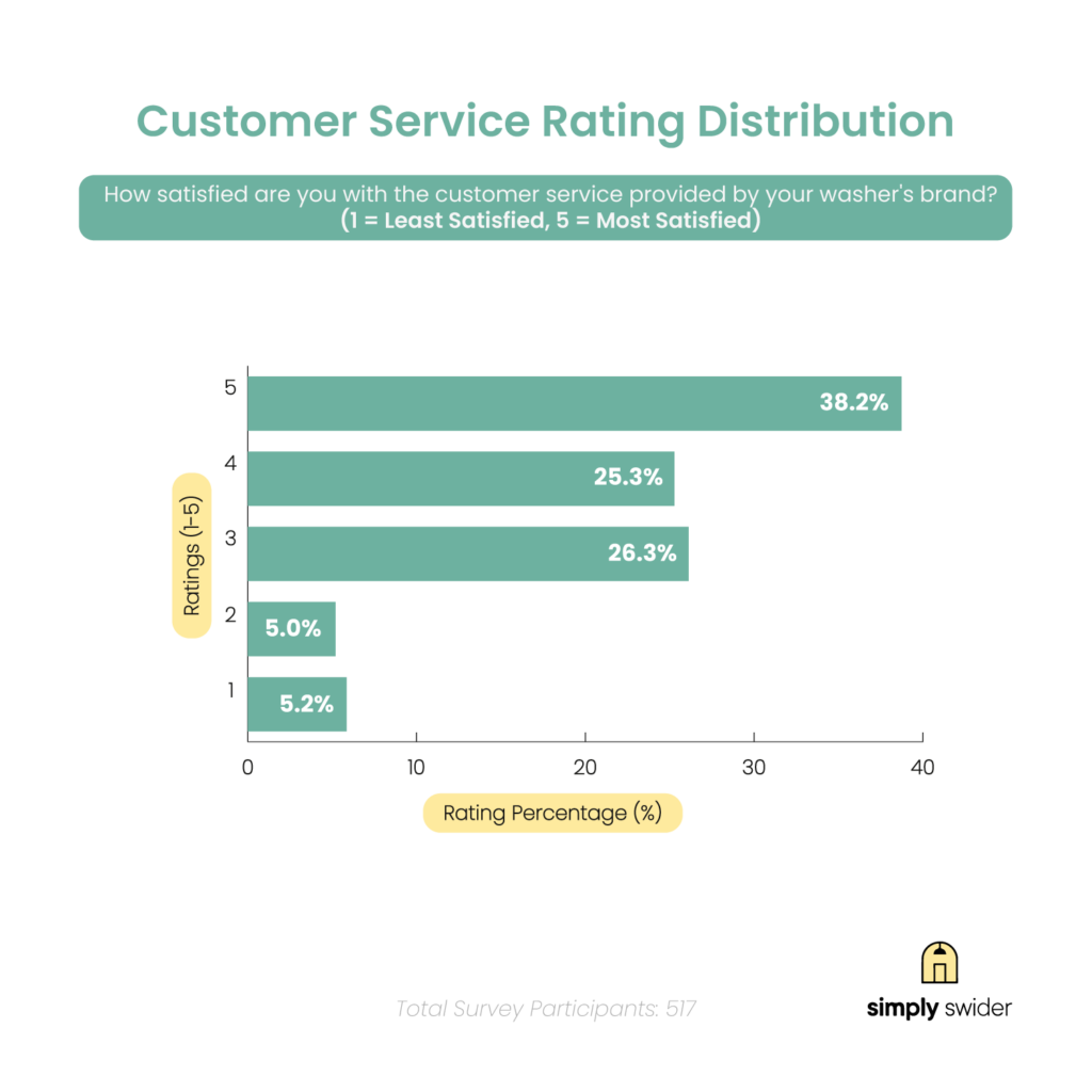 Customer Service Rating Distribution Chart Washer Owners Survey