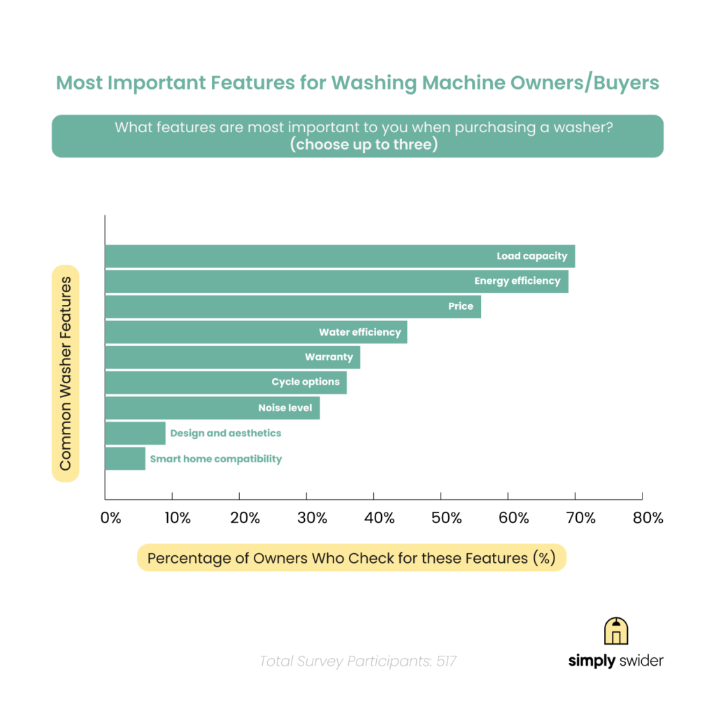 Most Important Features for Washing Machine Owners Survey