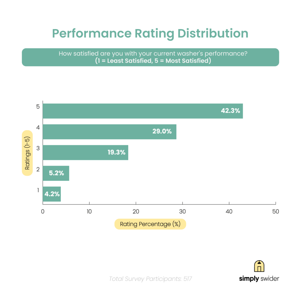 Performance Rating Distribution Chart Washer Owners Survey