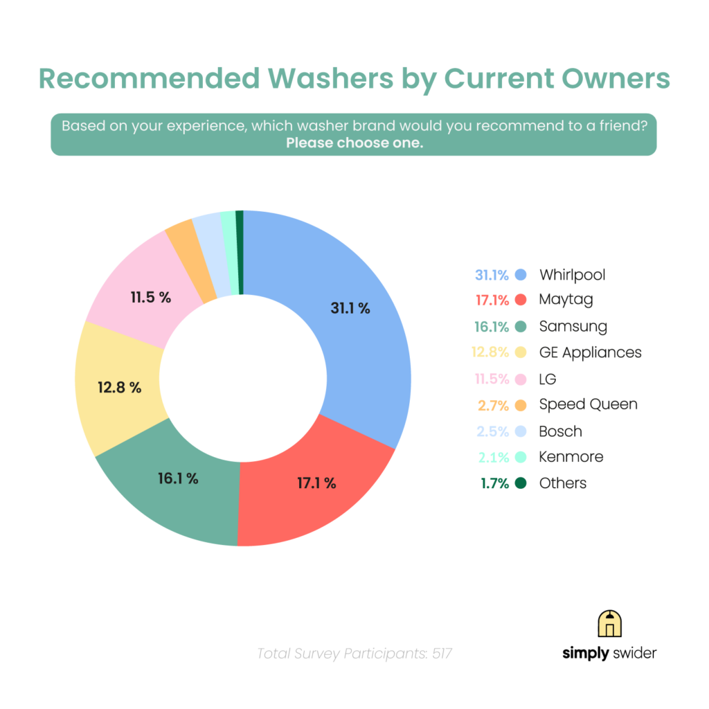 Recommended Washers by Current Owners Washer Survey 2023