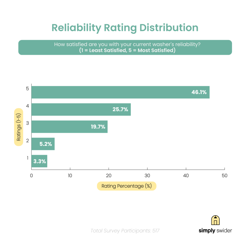 Reliability Rating Distribution Chart Washer Owners