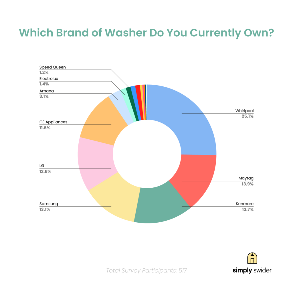 Washer Brand Ownership Survey US